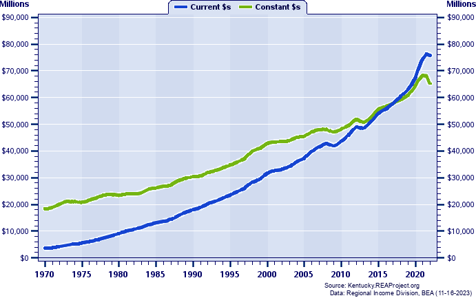 KIPDA Total Personal Income, 1970-2022
Current vs. Constant Dollars (Millions)